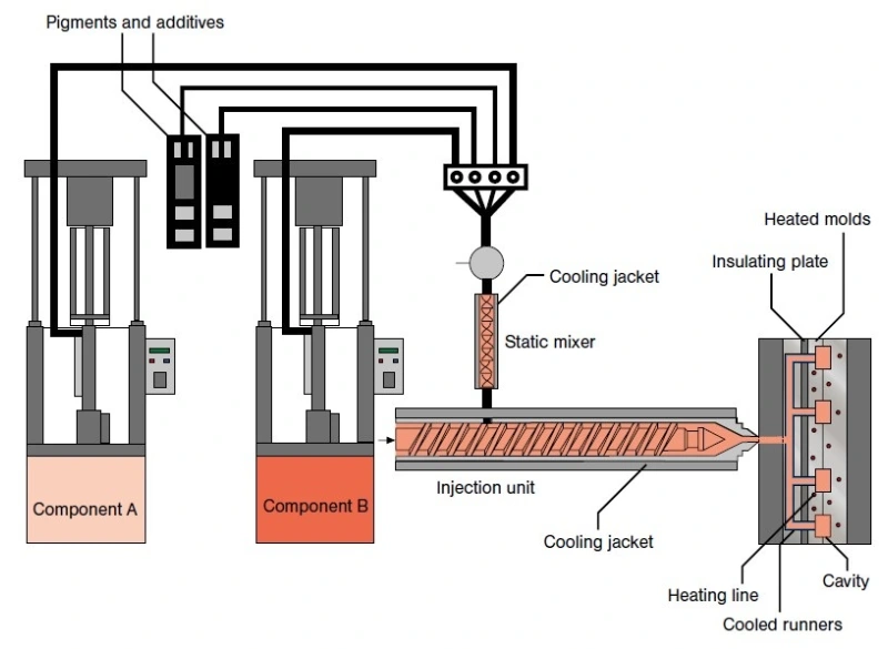 LIM liquid silicone gel process