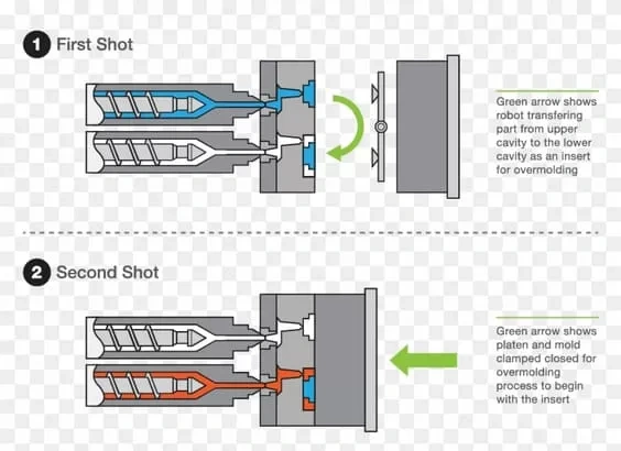 Two-Shot Injection Molding