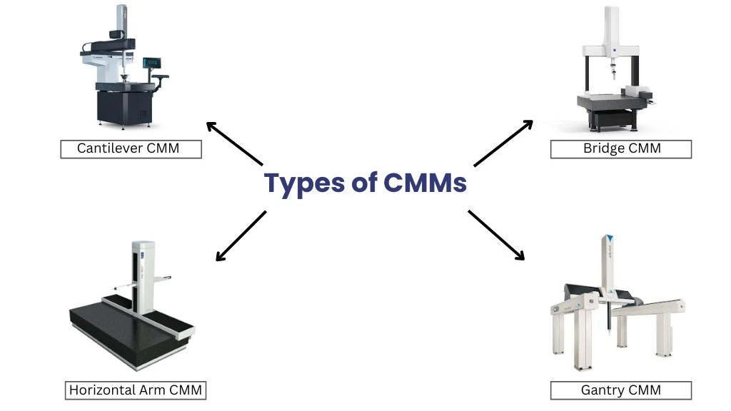 Types of CMMs