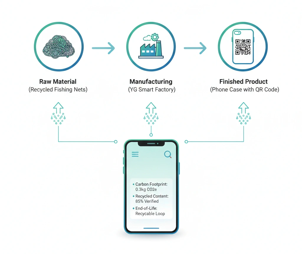 Digital Product Passport (DPP) workflow diagram for eco-friendly phone cases showing data transparency
