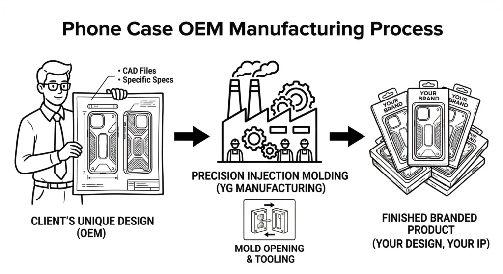 Phone Case OEM Manufacturing Process
